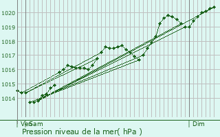 Graphe de la pression atmosphrique prvue pour Blac