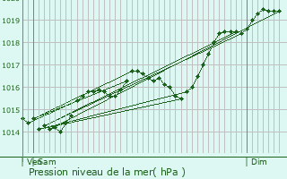 Graphe de la pression atmosphrique prvue pour Vignieu