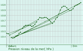 Graphe de la pression atmosphrique prvue pour Montmerle-sur-Sane