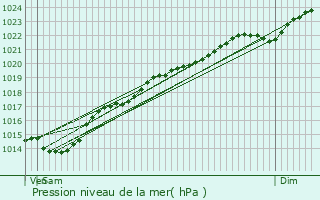 Graphe de la pression atmosphrique prvue pour Tartiers