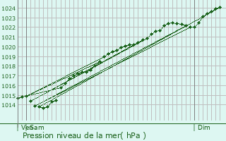 Graphe de la pression atmosphrique prvue pour Saint-Crpin-aux-Bois