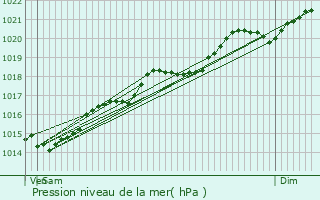 Graphe de la pression atmosphrique prvue pour Grosbois-en-Montagne