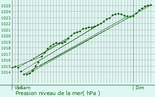 Graphe de la pression atmosphrique prvue pour Amiens