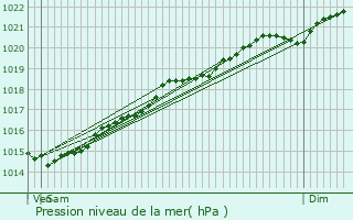 Graphe de la pression atmosphrique prvue pour Verdonnet