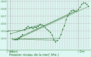 Graphe de la pression atmosphrique prvue pour Csarches