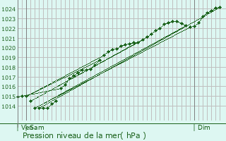 Graphe de la pression atmosphrique prvue pour Margny-ls-Compigne