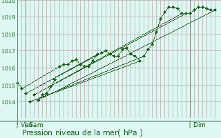 Graphe de la pression atmosphrique prvue pour Brnod