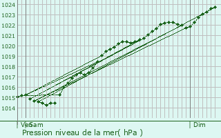 Graphe de la pression atmosphrique prvue pour Bouleurs