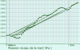 Graphe de la pression atmosphrique prvue pour Rozay-en-Brie