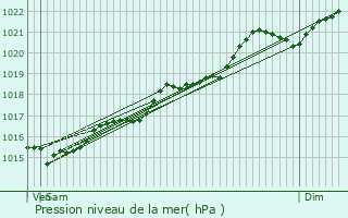 Graphe de la pression atmosphrique prvue pour Dommartin