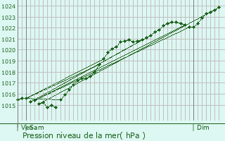 Graphe de la pression atmosphrique prvue pour Saint-Sauveur-sur-cole