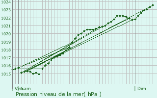 Graphe de la pression atmosphrique prvue pour Villemer