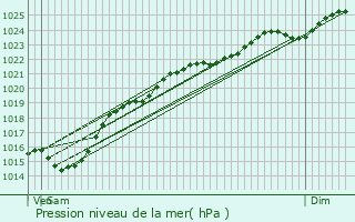 Graphe de la pression atmosphrique prvue pour Morvillers