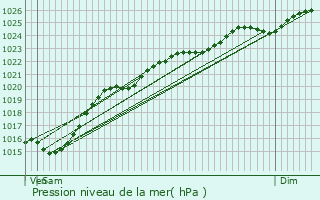 Graphe de la pression atmosphrique prvue pour Gamaches