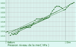 Graphe de la pression atmosphrique prvue pour Toury-Lurcy