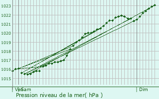 Graphe de la pression atmosphrique prvue pour Bannay