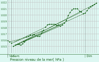 Graphe de la pression atmosphrique prvue pour Beaulon