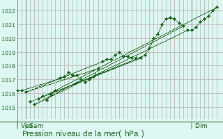 Graphe de la pression atmosphrique prvue pour Cournon-d