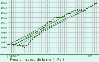 Graphe de la pression atmosphrique prvue pour Chartres