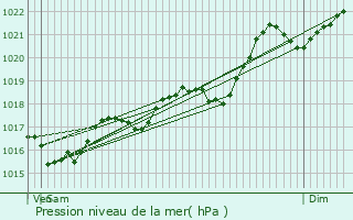 Graphe de la pression atmosphrique prvue pour Thiers