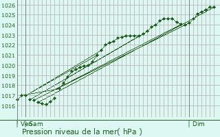 Graphe de la pression atmosphrique prvue pour Maromme