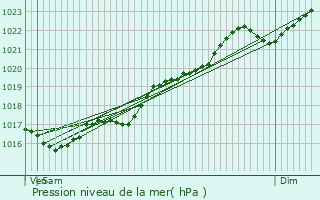 Graphe de la pression atmosphrique prvue pour Ainay-le-Chteau