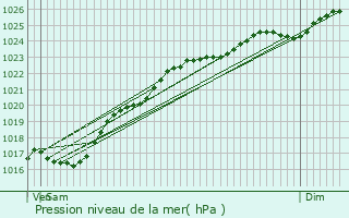 Graphe de la pression atmosphrique prvue pour Grand-Couronne