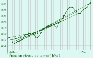 Graphe de la pression atmosphrique prvue pour Mrinchal