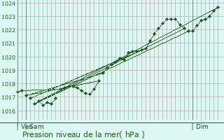 Graphe de la pression atmosphrique prvue pour Prassay