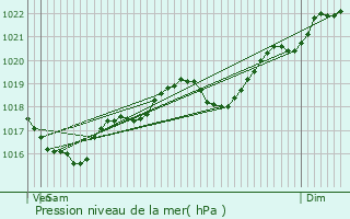 Graphe de la pression atmosphrique prvue pour Albi