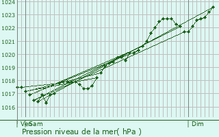 Graphe de la pression atmosphrique prvue pour Toulx-Sainte-Croix