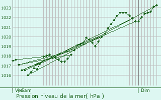 Graphe de la pression atmosphrique prvue pour La Serre-Bussire-Vieille