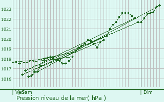 Graphe de la pression atmosphrique prvue pour Saint-Maixant