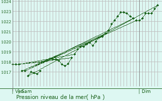 Graphe de la pression atmosphrique prvue pour Jabreilles-les-Bordes