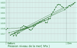 Graphe de la pression atmosphrique prvue pour Faux-la-Montagne