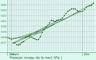 Graphe de la pression atmosphrique prvue pour Martizay