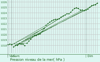 Graphe de la pression atmosphrique prvue pour Saint-Germain-du-Corbis