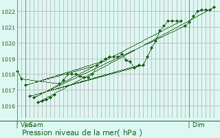 Graphe de la pression atmosphrique prvue pour Pinsac