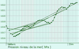 Graphe de la pression atmosphrique prvue pour Carlucet