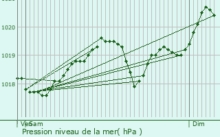 Graphe de la pression atmosphrique prvue pour Zawadzkie