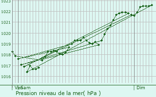 Graphe de la pression atmosphrique prvue pour Thonac