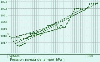 Graphe de la pression atmosphrique prvue pour Saint-Germain-de-Belvs