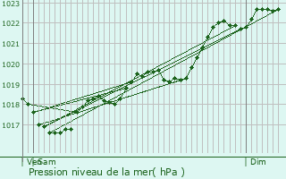 Graphe de la pression atmosphrique prvue pour Saint-Chamassy