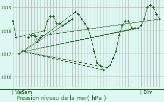 Graphe de la pression atmosphrique prvue pour Mulhouse