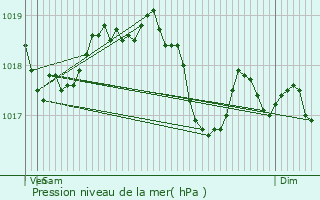 Graphe de la pression atmosphrique prvue pour Vraincourt