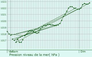 Graphe de la pression atmosphrique prvue pour Sainte-Orse