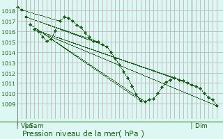 Graphe de la pression atmosphrique prvue pour Eschau