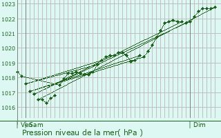 Graphe de la pression atmosphrique prvue pour Cuzorn