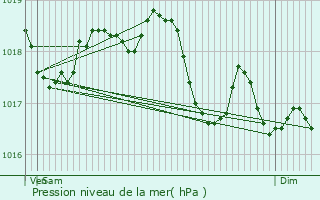 Graphe de la pression atmosphrique prvue pour Beurville