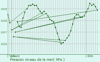 Graphe de la pression atmosphrique prvue pour Bonneville